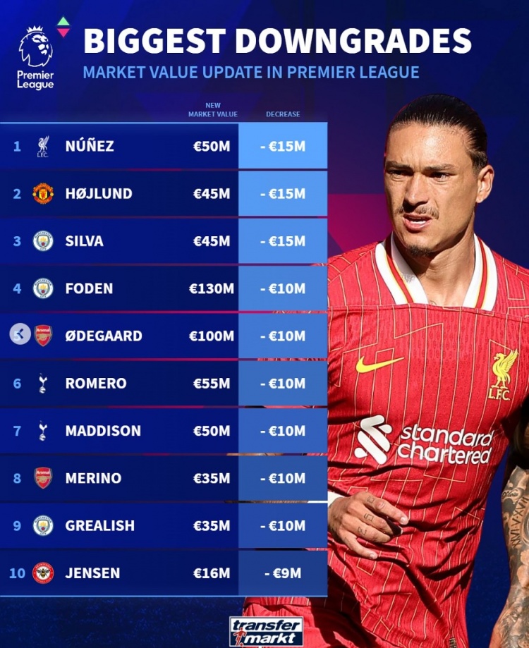  英超球員貶值榜：努涅斯&霍伊倫&B席均降1500萬，福登&厄德高在列