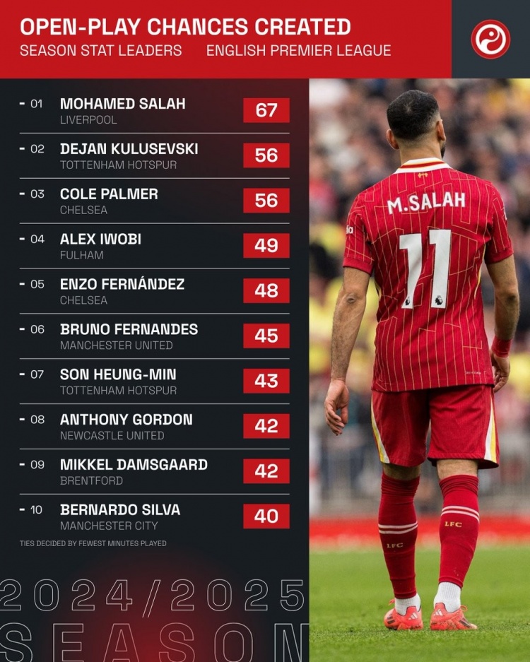  本賽季英超運(yùn)動(dòng)戰(zhàn)創(chuàng)造機(jī)會(huì)榜：薩拉赫居首，帕爾默、B費(fèi)、B席在列