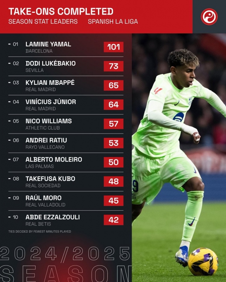  本賽季西甲成功過人榜：亞馬爾斷崖領(lǐng)跑，姆巴佩、維尼修斯在列