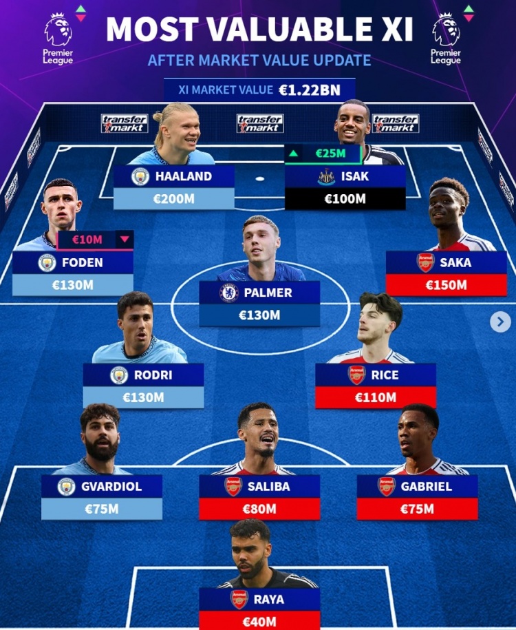  德轉(zhuǎn)列英超最貴陣：阿森納5人、曼城4將，帕爾默、伊薩克在列