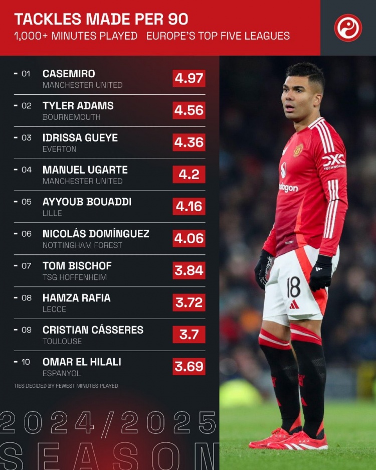  五大聯(lián)賽每90分鐘搶斷榜：卡塞米羅居首，亞當(dāng)斯、蓋耶二三位