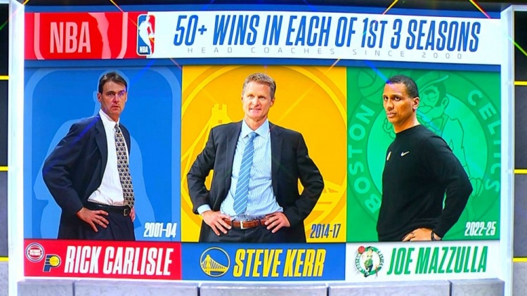  夢幻開局！生涯前3個賽季皆50+勝場的主帥：卡萊爾、科爾、馬祖拉