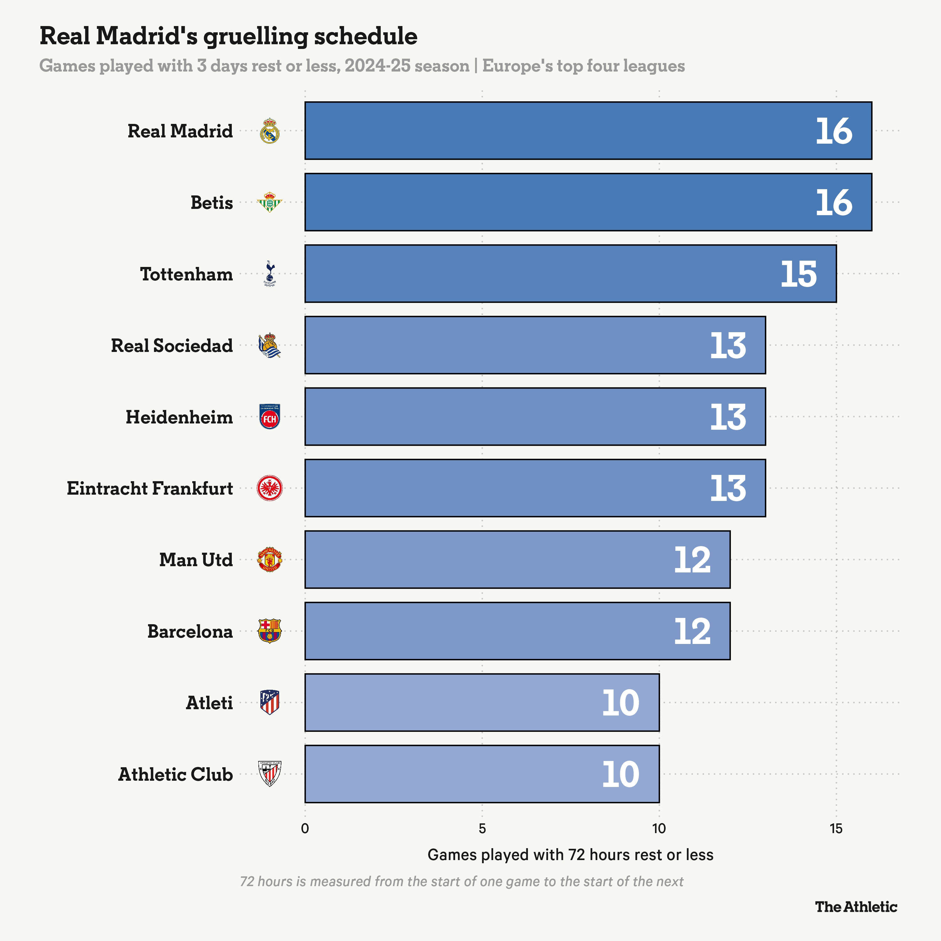  皇馬有16場賽前休息不多于72小時，與貝蒂斯并列歐洲4大聯(lián)賽最多
