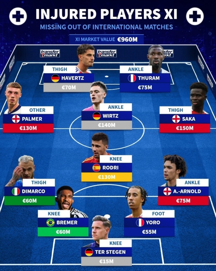  德轉(zhuǎn)列傷缺國家隊(duì)陣容：薩卡、維爾茨、羅德里在列，總價(jià)9.6億歐