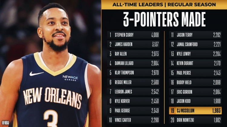  生涯能到多少？CJ三分命中數(shù)1983 超越諾維茨基升至歷史第19