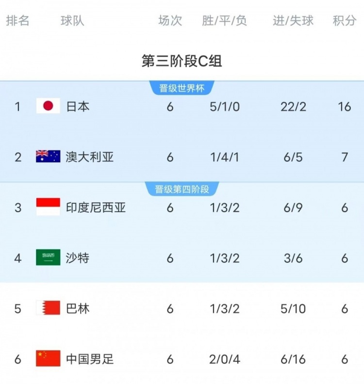  18強賽C組只有日本和澳大利亞凈勝球為正數(shù)，國足凈勝球-10