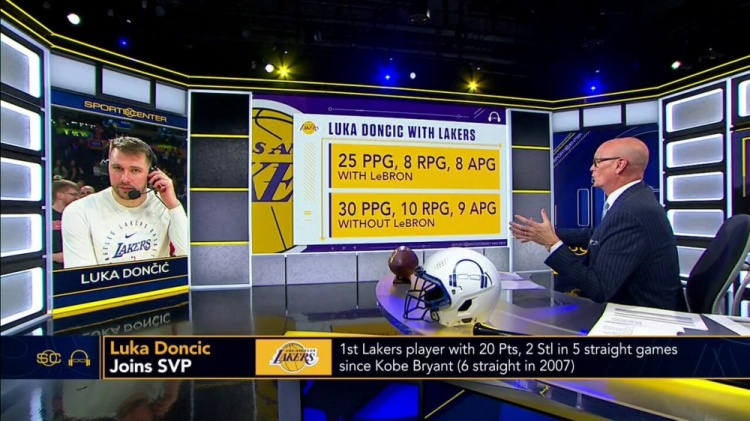  加盟湖人后 當詹姆斯出場時東契奇場均25+8+8 無詹場均30+10+9