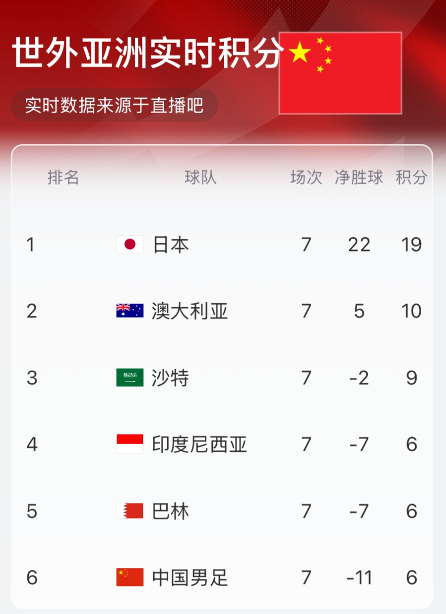  實(shí)時(shí)積分榜：國足6分凈勝球-11墊底 沙特9分升第三
