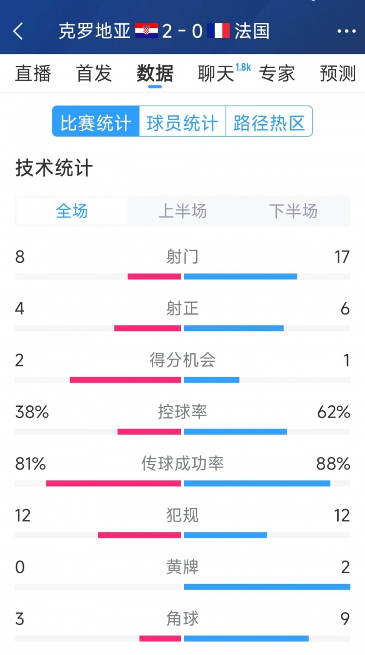  效率差距，法國0-2克羅地亞全場(chǎng)數(shù)據(jù)：射門17-8，射正6-4