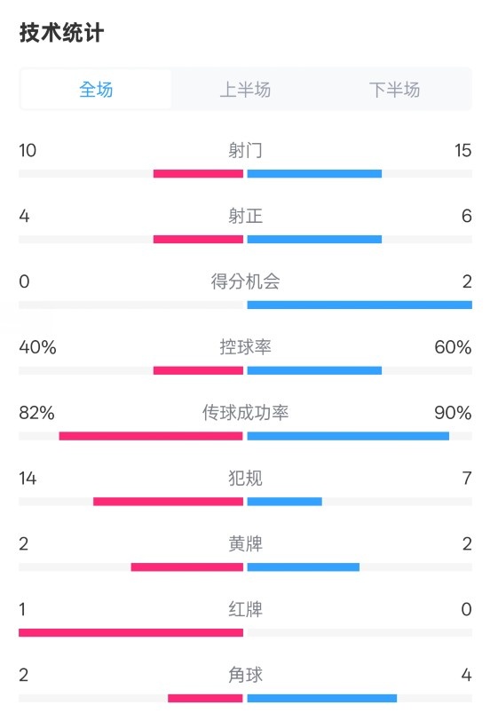  荷蘭2-2西班牙數(shù)據(jù)：射門10-15，射正4-6，控球40%-60%，紅牌1-0