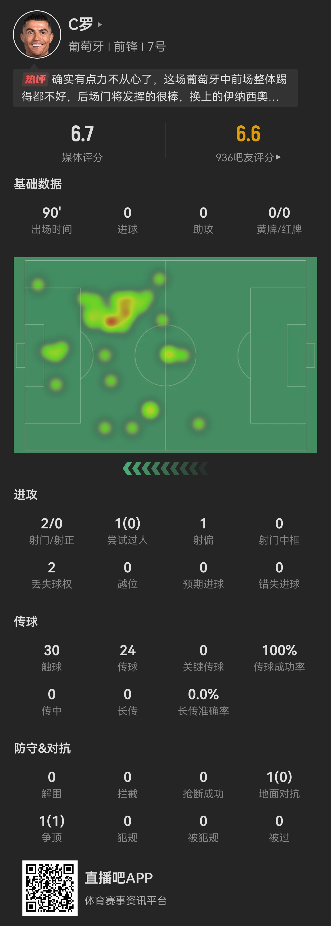  40歲C羅首發(fā)打滿全場數(shù)據(jù)：觸球數(shù)和評分均為隊內(nèi)首發(fā)最低