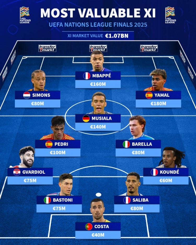  歐國聯(lián)1/4決賽最貴陣容：姆巴佩、亞馬爾在列，總價(jià)10.7億歐