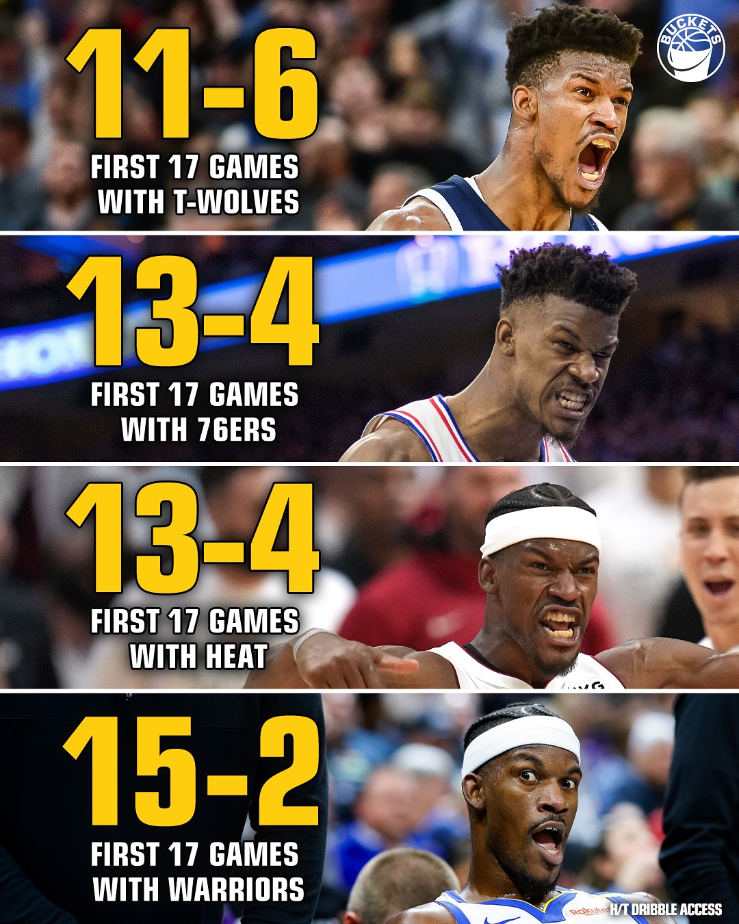  吉米效應(yīng)？巴特勒生涯四次轉(zhuǎn)會(huì)后前17場(chǎng)比賽 勇士15-2戰(zhàn)績最好