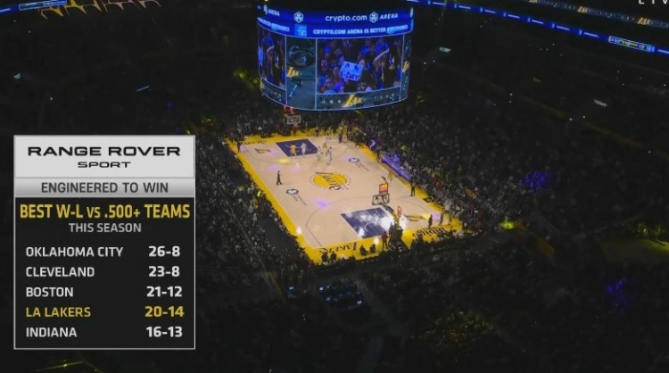  硬仗能力可以！湖人本季對勝率超5成球隊20勝14負第四&雷騎凱前三