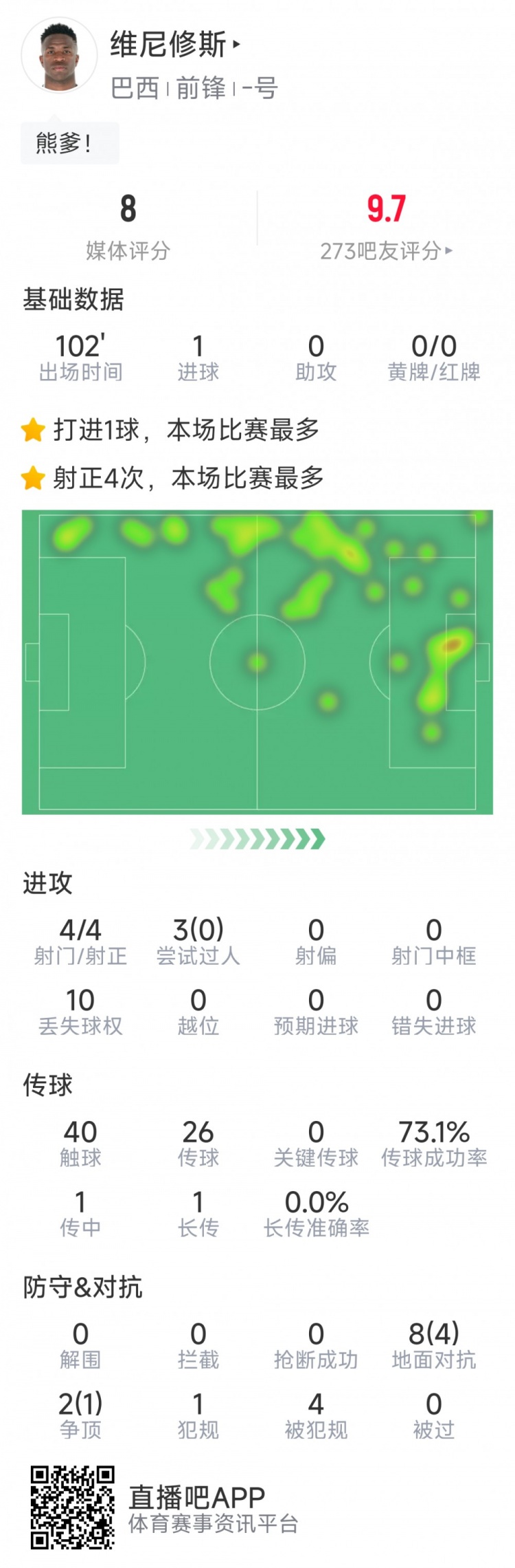  維尼修斯本場數(shù)據(jù)：打進絕殺，4次射門均射正，5次成功對抗