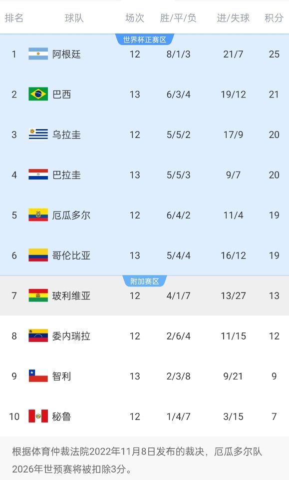  南美世預(yù)賽積分榜：巴西升至第2！多賽1場(chǎng)落后榜首阿根廷4分