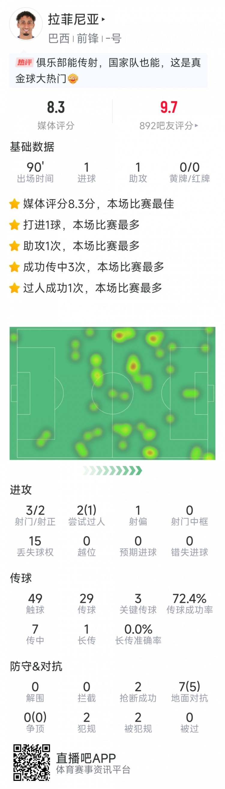  拉菲尼亞本場數(shù)據(jù)：傳射建功，3次關(guān)鍵傳球，3射2正，2次搶斷