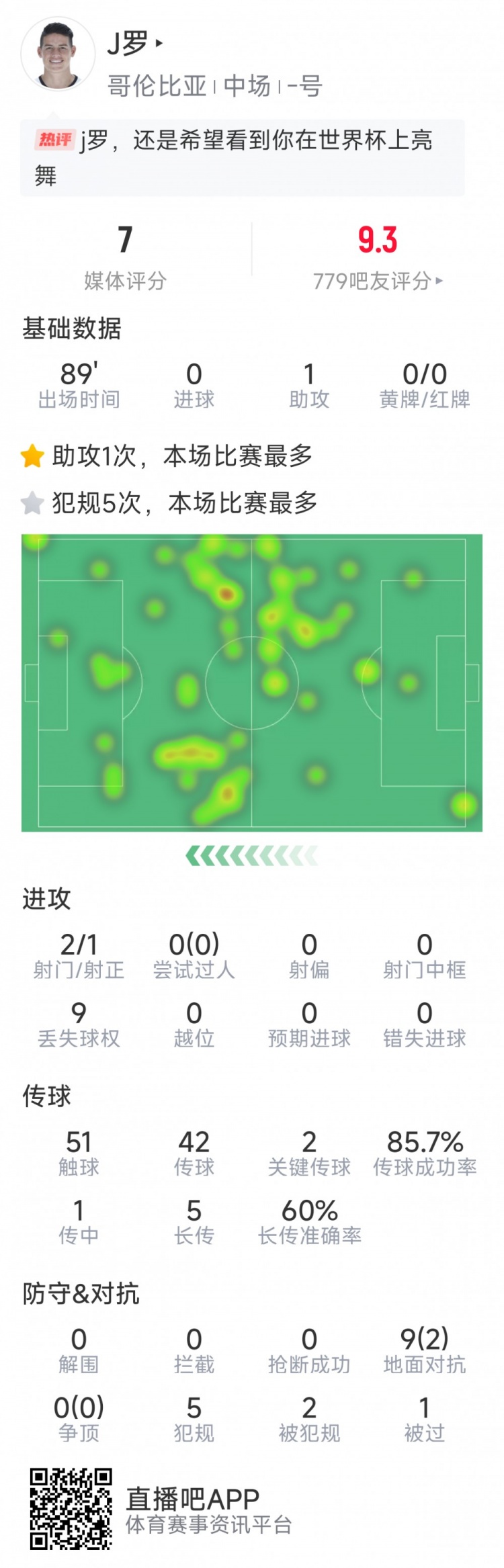  依然能戰(zhàn)，J羅本場數(shù)據(jù)：1次助攻，2次關(guān)鍵傳球，2射1正