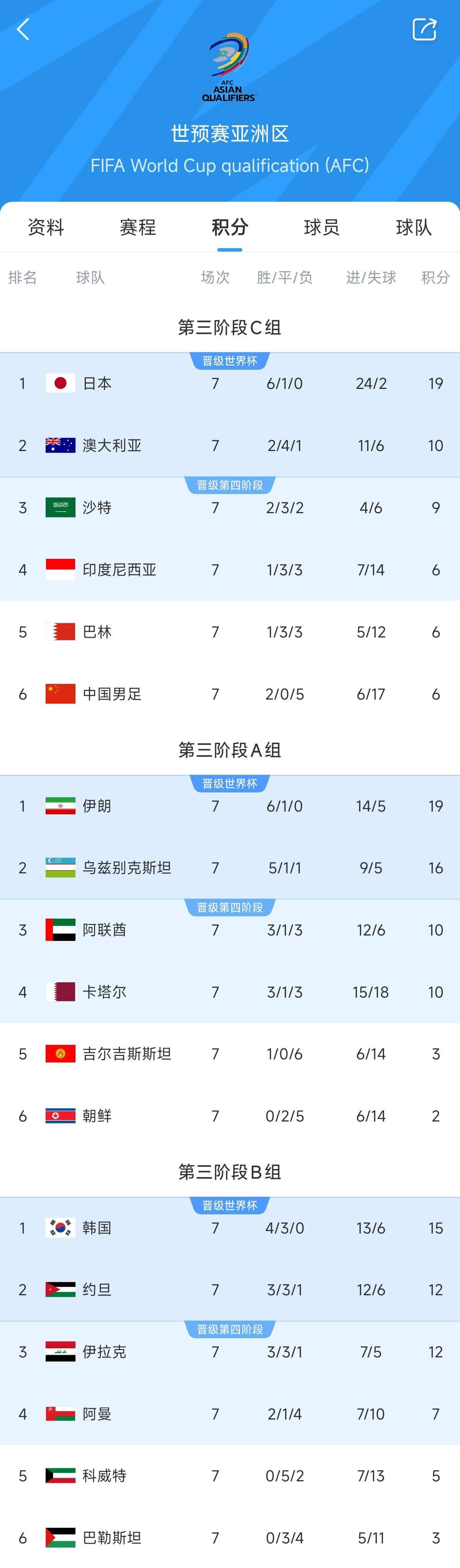  兩大巨無霸！日本&伊朗均6勝1平，前者已直通后者領(lǐng)先第三9分