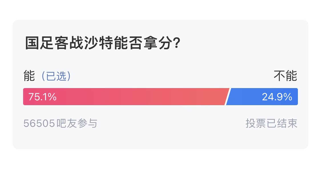  吧友們失望了！56505人參與，75.1%吧友認為國足能拿分