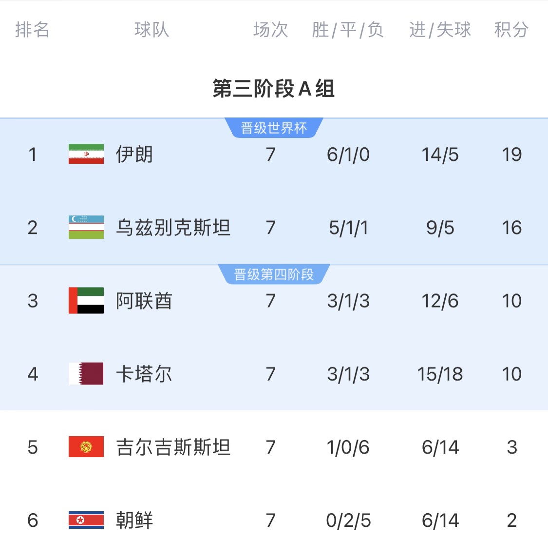  16分小組第二！烏茲別克斯坦有望首進(jìn)世界杯，胡桑諾夫身價(jià)3500萬