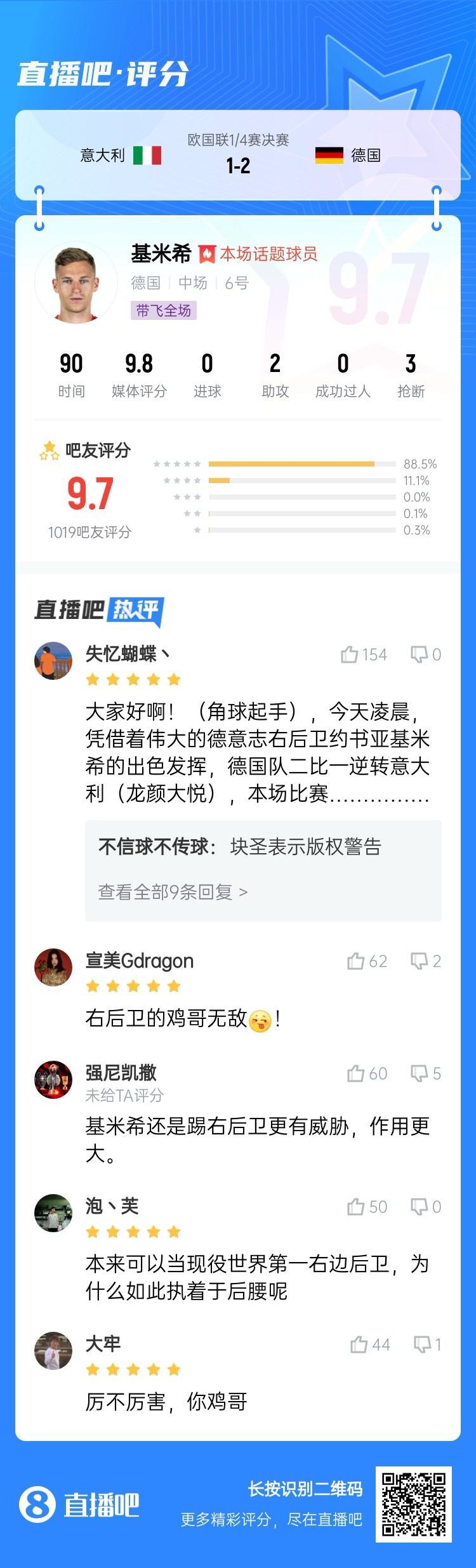  厲不厲害你雞哥！基米希兩助攻主導(dǎo)逆轉(zhuǎn)收獲9.7分：踢右后衛(wèi)無敵