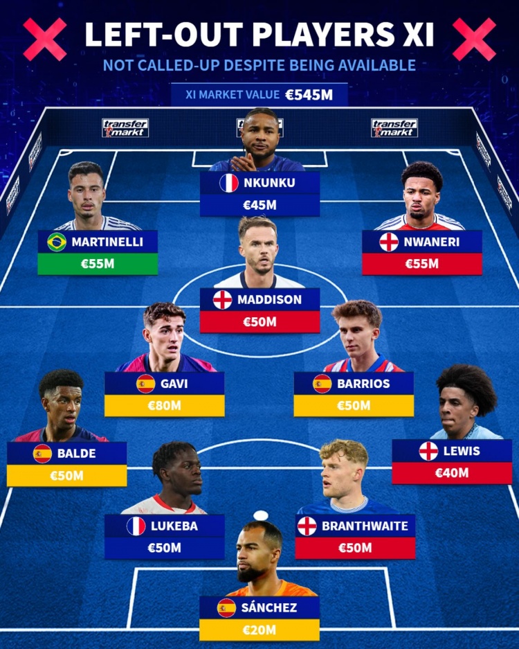  德轉(zhuǎn)落選國家隊陣容：恩昆庫、馬丁內(nèi)利、恩瓦內(nèi)里、加維在列