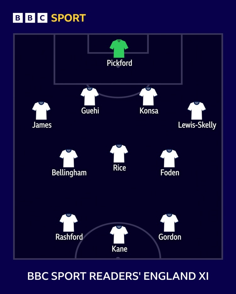  BBC讀者票選英格蘭首發(fā)：凱恩、拉什福德、戈登組成鋒線