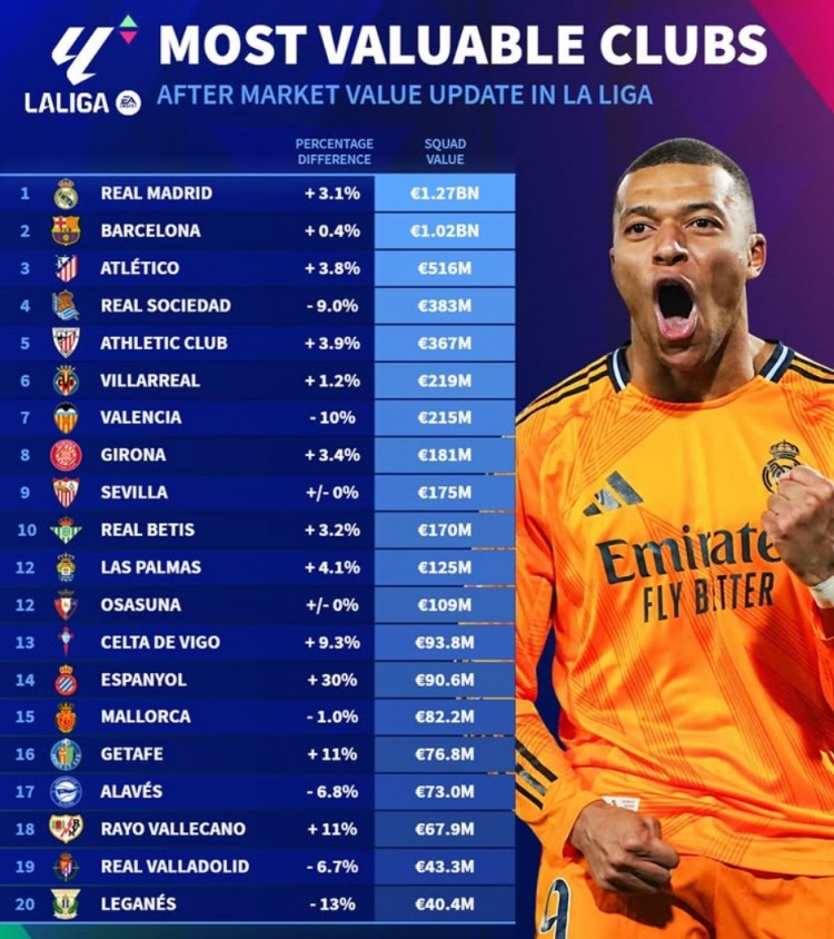  德轉(zhuǎn)更新西甲球隊(duì)身價(jià)榜：皇馬12.7億、巴薩10.2億、馬競5.16億