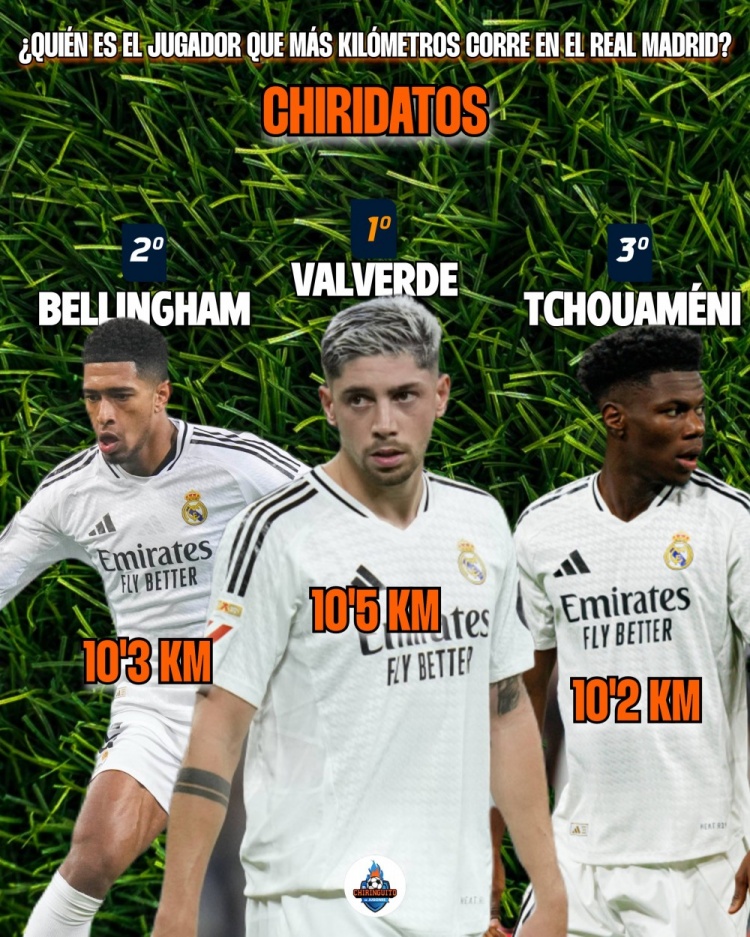  巴爾韋德本賽季場均跑動10.5km皇馬隊內(nèi)最多，貝林瓊阿梅尼二三位