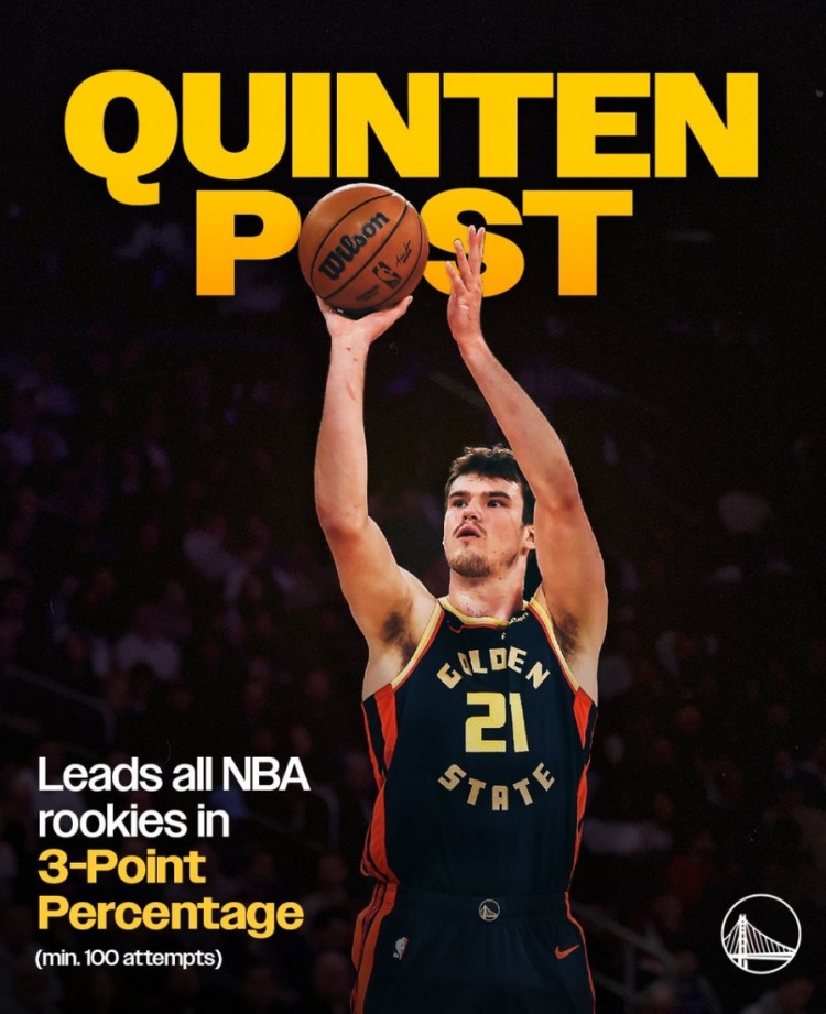  立身之本！波斯特本賽季三分命中率43.1% 高居同屆新秀第一名