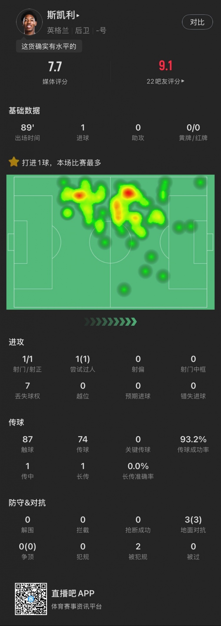 18歲斯凱利本場(chǎng)：首秀破門(mén)！3次對(duì)抗全部成功，1過(guò)人，獲評(píng)7.7分