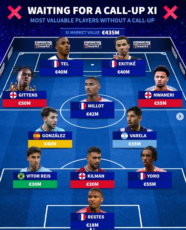  德轉(zhuǎn)列仍未被征召最貴陣：約羅領(lǐng)銜法國5將，恩瓦內(nèi)里&吉滕斯在列