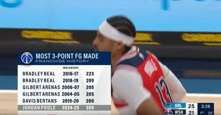  祖上不富裕！普爾本賽季已命中200記三分 距隊(duì)史最高紀(jì)錄還差23記