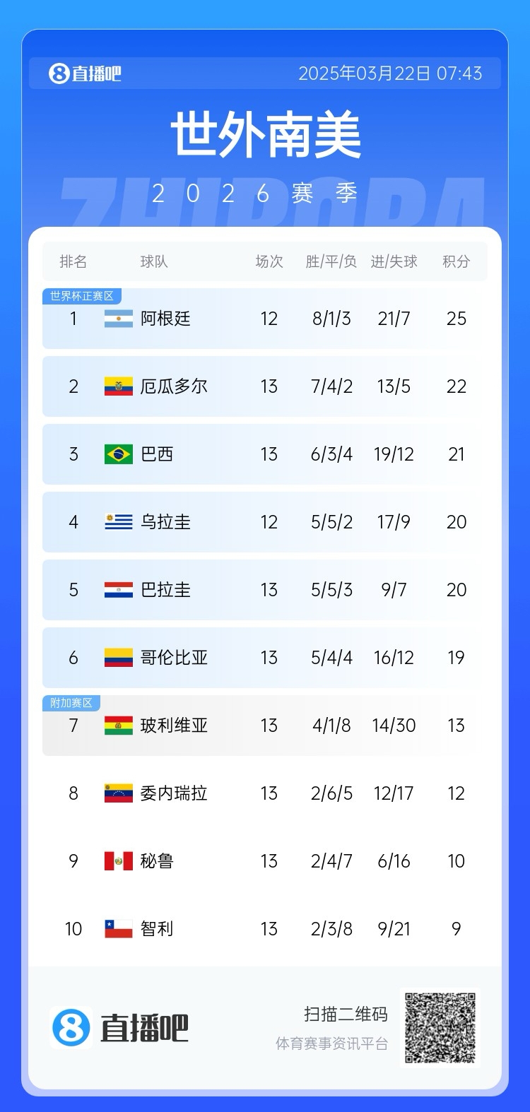  強！厄瓜多爾開局被扣3分，目前3連勝6場不敗，超巴西暫排第二