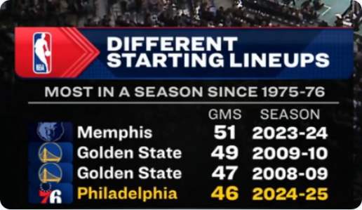  傷兵滿(mǎn)營(yíng)！76人本賽季70場(chǎng)比賽排出46套首發(fā) 49年來(lái)歷史第四多