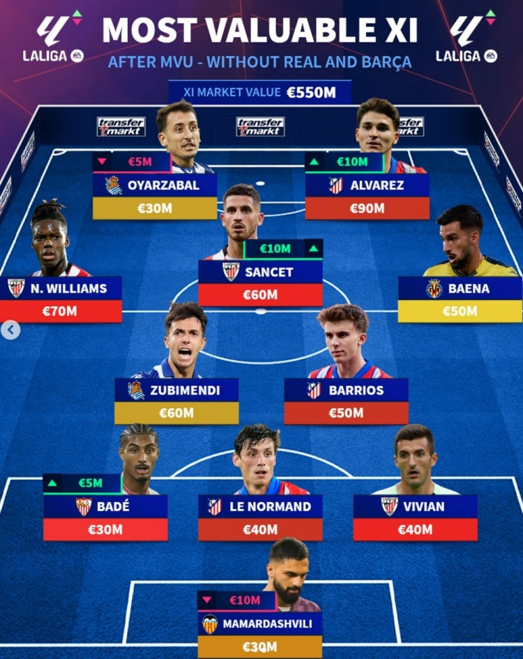  德轉(zhuǎn)列西甲非皇薩球員最貴陣：阿爾瓦雷斯領(lǐng)銜，祖比門迪在列