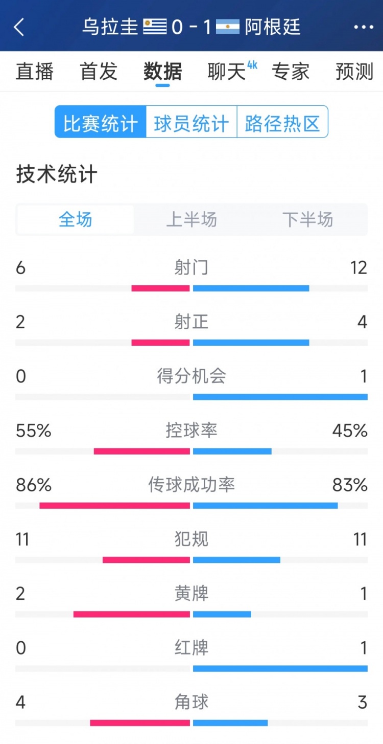  阿根廷1-0烏拉圭全場數(shù)據(jù)：射門12-6，射正4-2，得分機(jī)會(huì)1-0