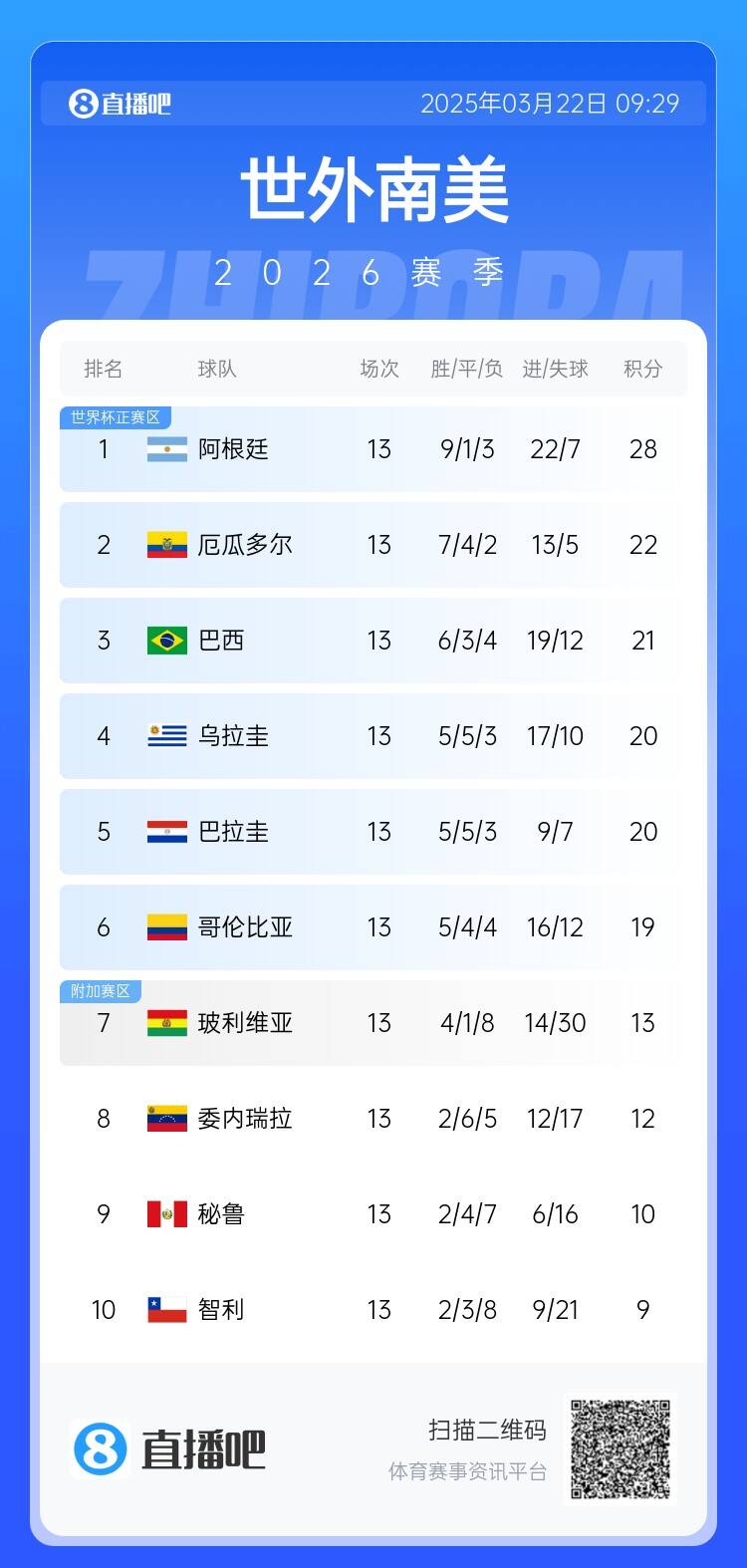  南美積分榜：阿根廷積28分6分領(lǐng)跑，厄瓜多爾扣3分仍第2&巴西第3