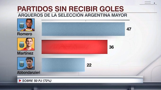  門神！馬丁內(nèi)斯36次為阿根廷零封對手，僅次47次的羅梅羅