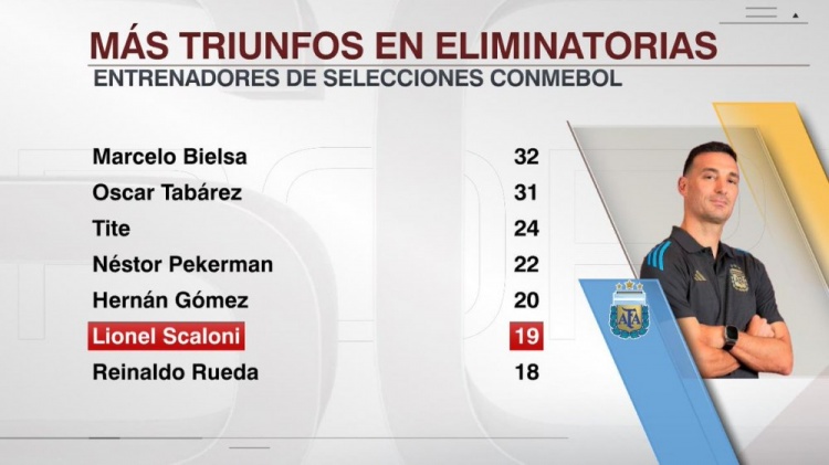  斯卡洛尼執(zhí)教阿根廷世預(yù)賽取勝19場，南美國家隊(duì)主帥第6多