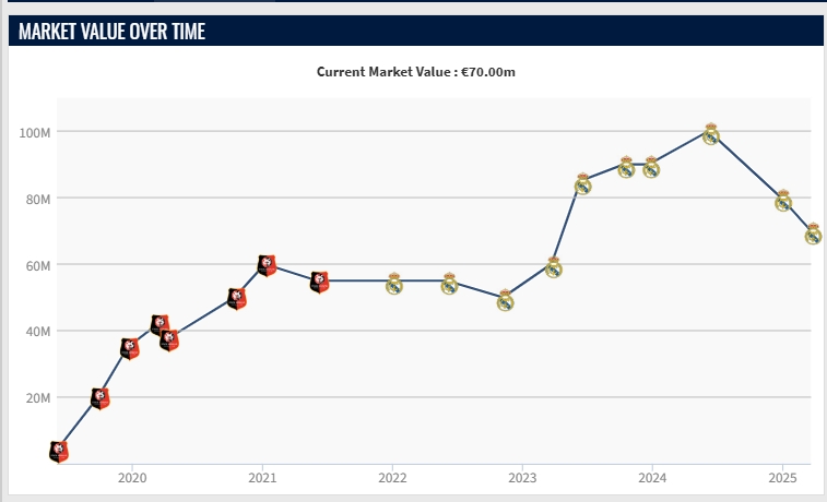  再降1000萬！22歲卡馬文加去年巔峰身價1億，最新只剩7000萬歐