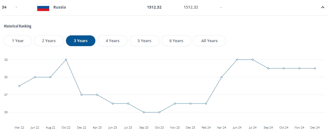  過去三年被全球禁賽！俄羅斯17場友誼賽不敗，F(xiàn)IFA排名世界第34