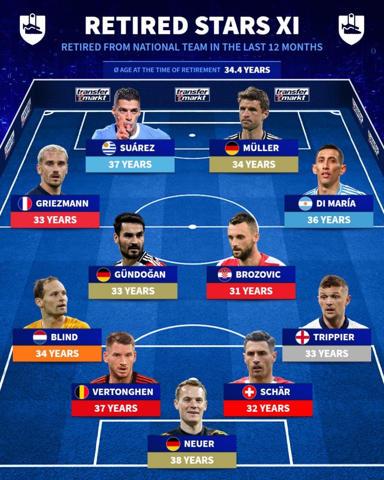  近一年國(guó)家隊(duì)退役球星陣容：蘇牙、穆勒、天使、諾伊爾在列