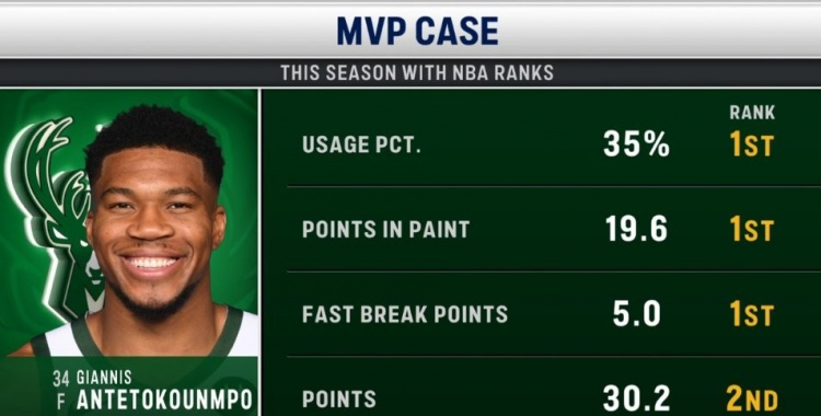  機(jī)會幾何？媒體列字母爭MVP的優(yōu)勢：場均得分聯(lián)盟第2&禁區(qū)得分第1