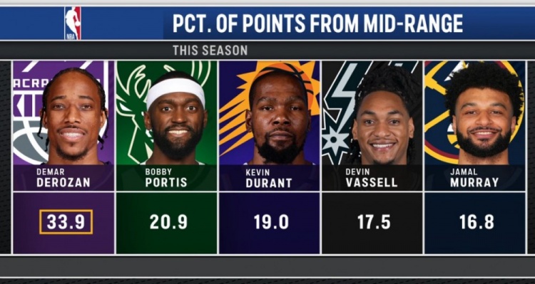  經(jīng)典永不過(guò)時(shí)！本賽季中距離得分占比德羅贊33.9%第一&杜蘭特第三