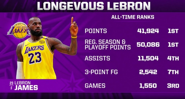  長青！詹姆斯今日賽前41924分歷史第一 總助攻第4&總?cè)謹?shù)第7