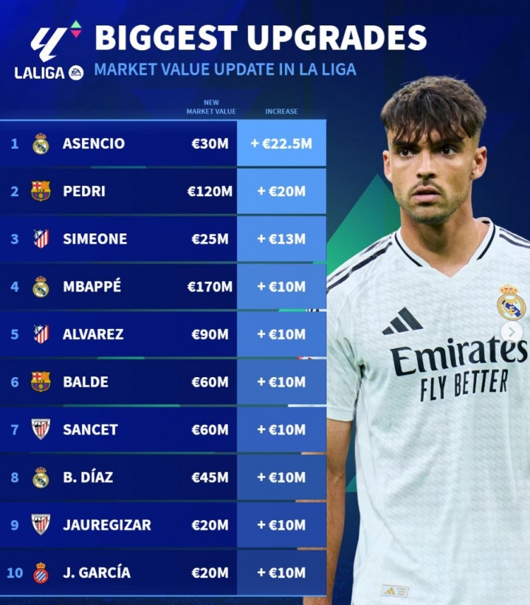  西甲身價(jià)升值榜：勞爾-阿森西奧、佩德里領(lǐng)銜 姆巴佩、小蜘蛛在列