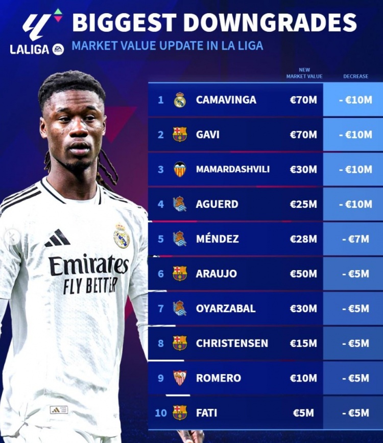  西甲身價(jià)貶值榜：加維、法蒂領(lǐng)銜巴薩4將，卡馬文加&瑪瑪達(dá)在列