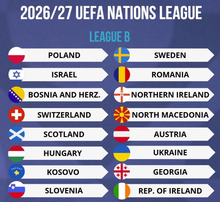  歐國聯(lián)2026-27賽季B級別球隊出爐：蘇格蘭、烏克蘭、波蘭在列